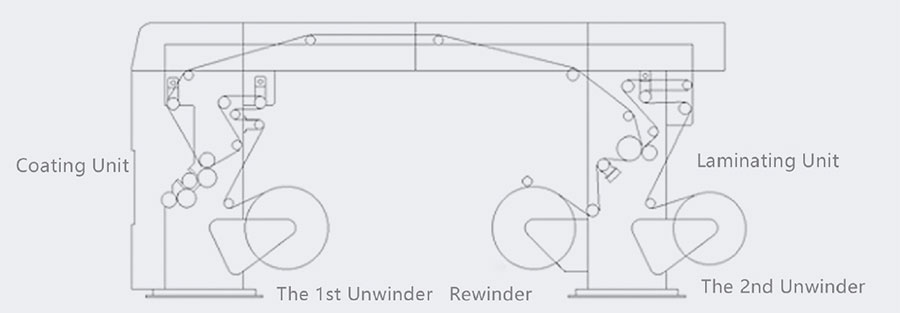 Layout der lösungsmittelfreien Kaschieranlagen der A450 Serie